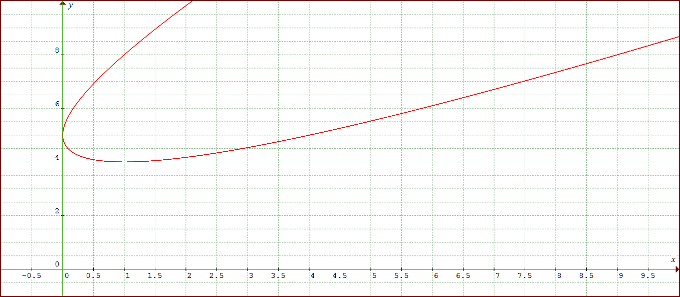 Graphed using Graphmatica