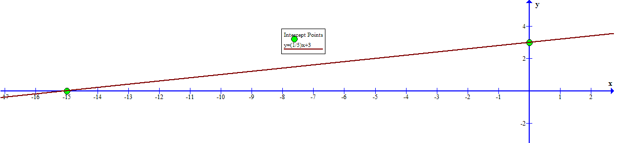 how-do-you-graph-y-1-5x-3-and-find-the-intercepts-socratic