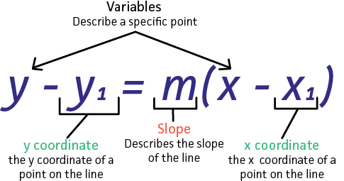 point slope form equation calculator