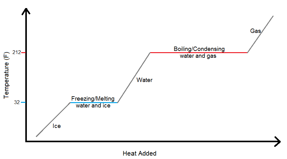 boiling point of water graph