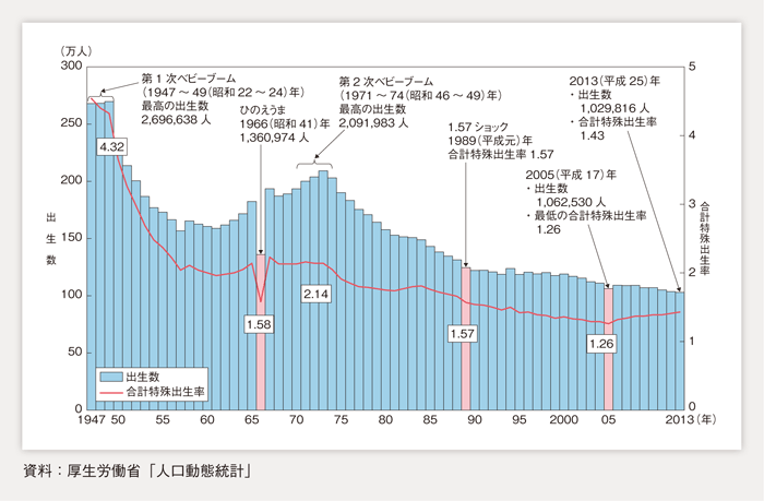 http://www8.cao.go.jp/shoushi/shoushika/whitepaper/measures/w-2015/27webgaiyoh/html/gb1_s1-1.html