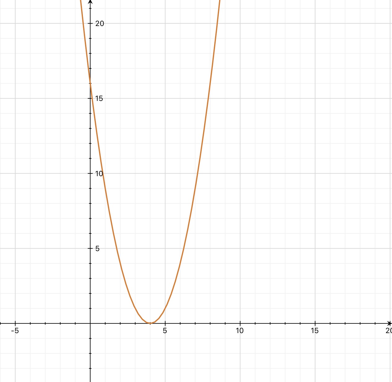 How Do You Graph Y X 4 2 Socratic