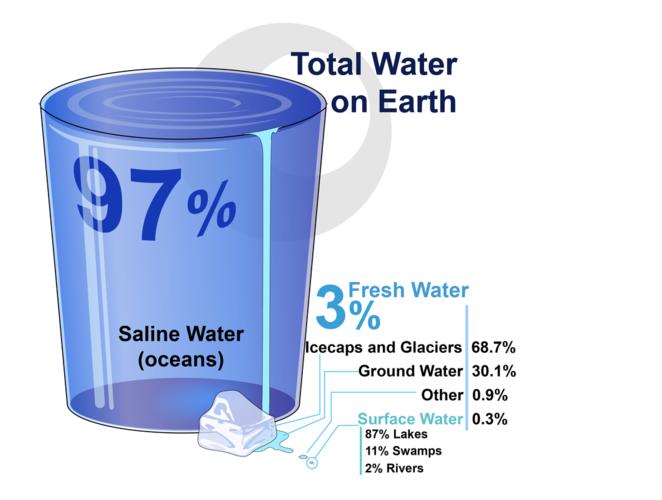 Where is 97% of the Earth's total water?