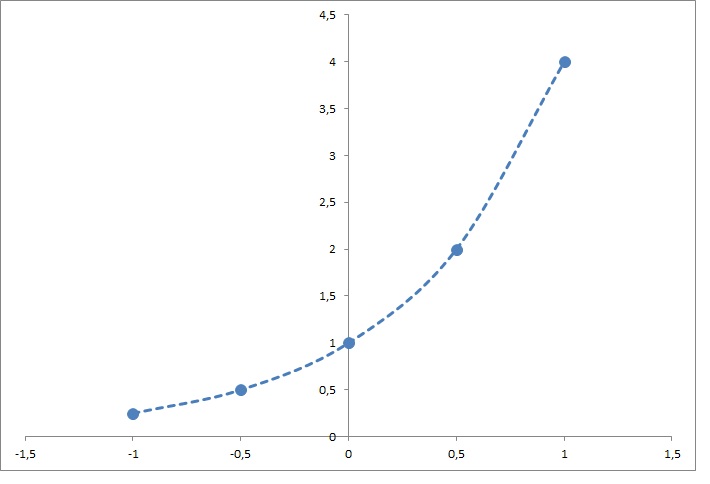 How Do You Graph Y 2 2x Using A Table Of Values Socratic