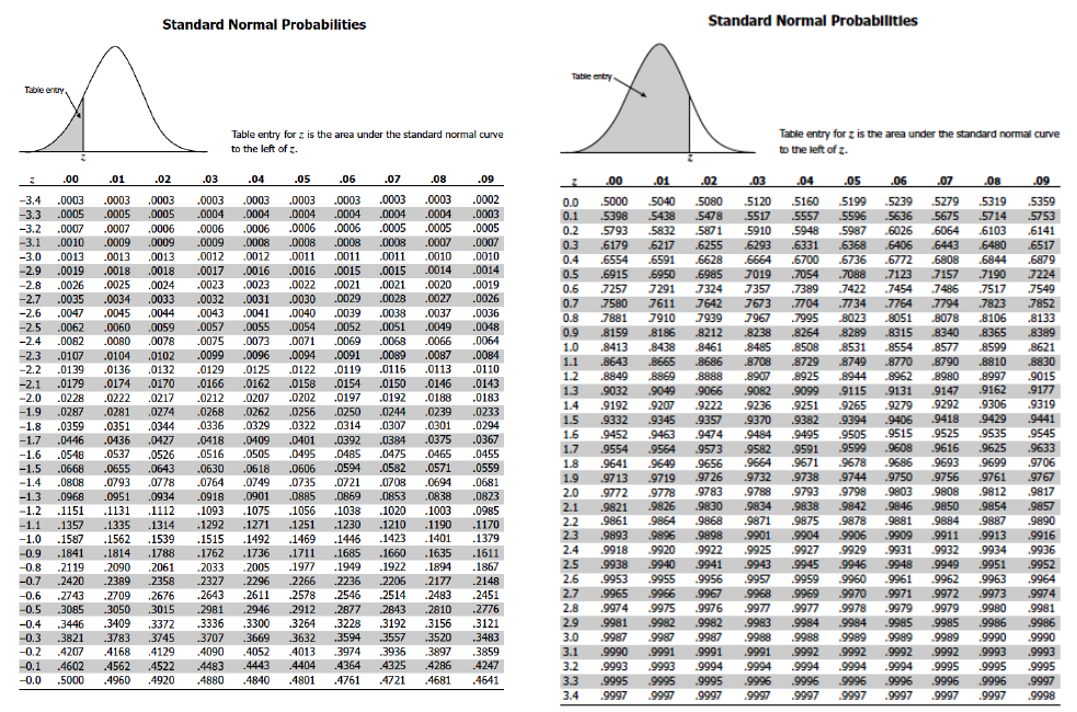 standard normal distribution table negative z score to the right