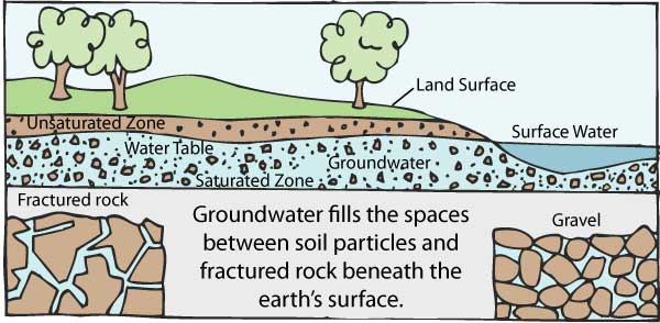 http://www.groundwater.org/get-informed/basics/groundwater.html