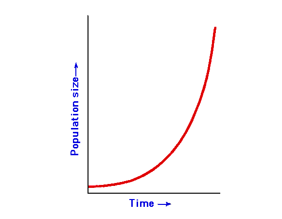http://math.tutorvista.com/algebra/exponential-growth.html