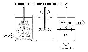 Extraction principle of PUREX with HLW solution