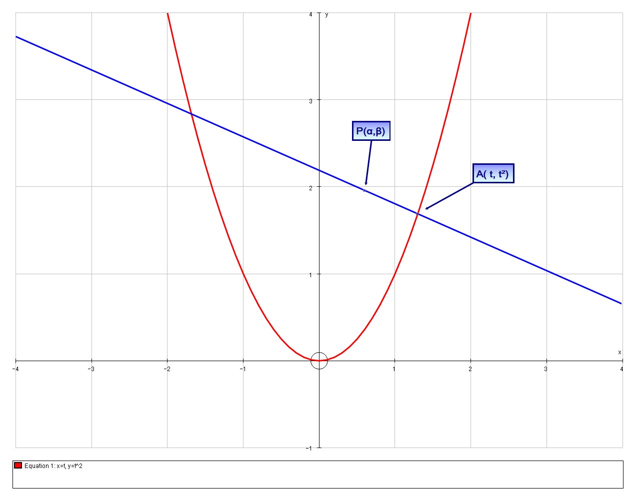 A Parabola Y X 2 Is Parametrised By X T And Y T 2 A Point P Lies On The Normal To The Parabola At A T T 2 And Ap Is 1 Unit In Length Find The Equation Of