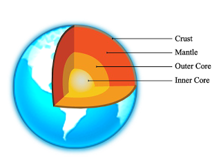 http://sciencelearning-geology.weebly.com/layers-of-the-earth.html