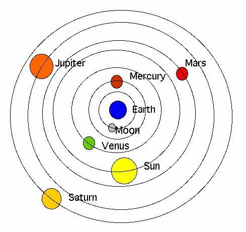 heliocentric view of solar system