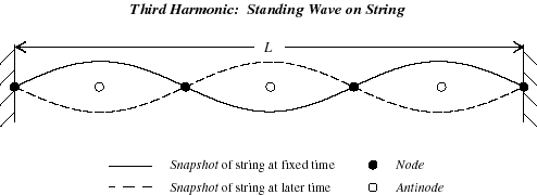 http://hep.physics.indiana.edu/~rickv/Standing_Waves_on_String.html