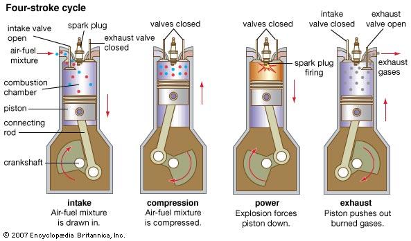 http://kids.britannica.com/elementary/art-89315/An-internal-combustion-engine-goes-through-four-strokes-intake-compression