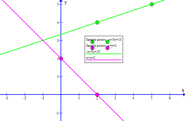 How Do You Solve X 3y 10 X Y 2 By Graphing And Classify The System Socratic