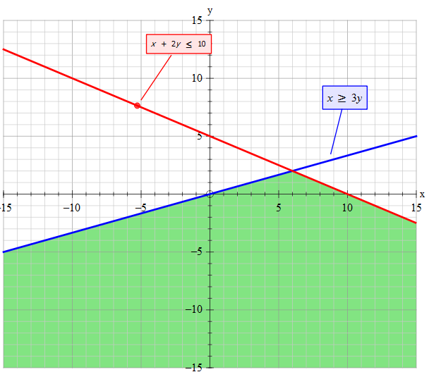 How Do You Graph The Solution Of The System Of Linear Inequalities X 3y And X 2y 10 Homeworklib