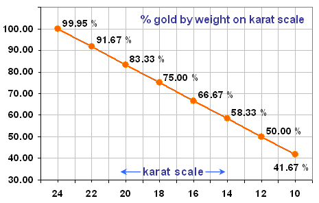 http://www.goldinpc.com/gold-purity-in-carat-and-percentage/