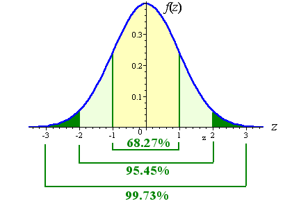 http://www.intmath.com/counting-probability/14-normal-probability-distribution.php