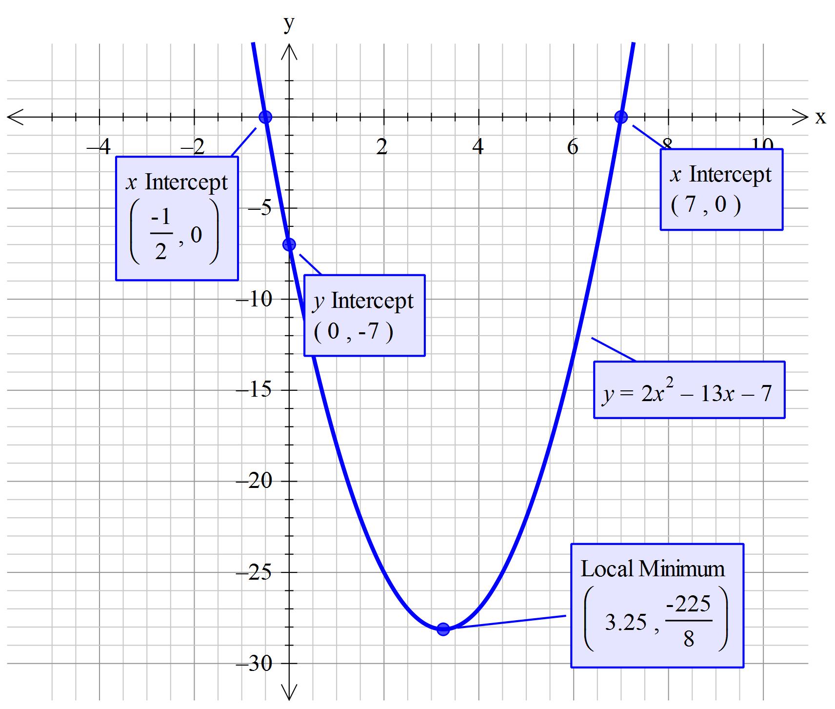 How Do You Graph The Parabola Y 2x 2 13x 7 Using Vertex Intercepts And Additional Points Socratic