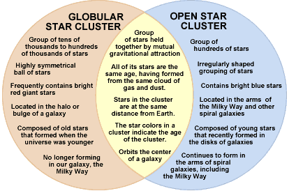 https://amazing-space.stsci.edu/resources/organizers/graphics/g-o_star_cluster_venn.gif