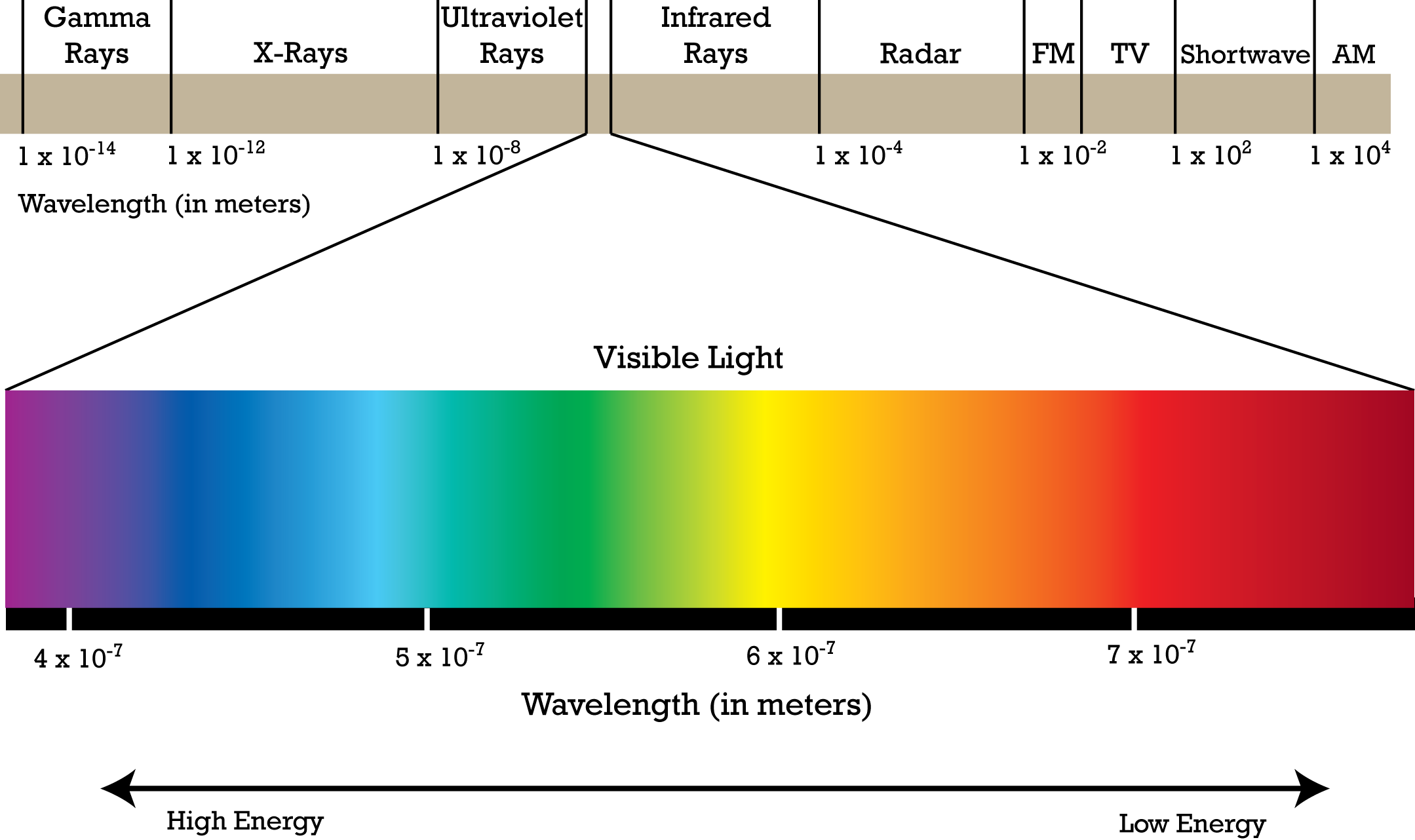 Изменение спектра света. Спектр длин волн электромагнитных излучений. Диапазоны спектра электромагнитного излучения. Диапазоны длин волн электромагнитного спектра. Видимый диапазон спектра электромагнитного излучения.