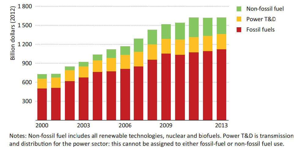 https://www.iea.org/newsroomandevents/graphics/investment-in-global-energy-supply-by-fossil-fuel-non-fossil-fuel-and-power-td.html