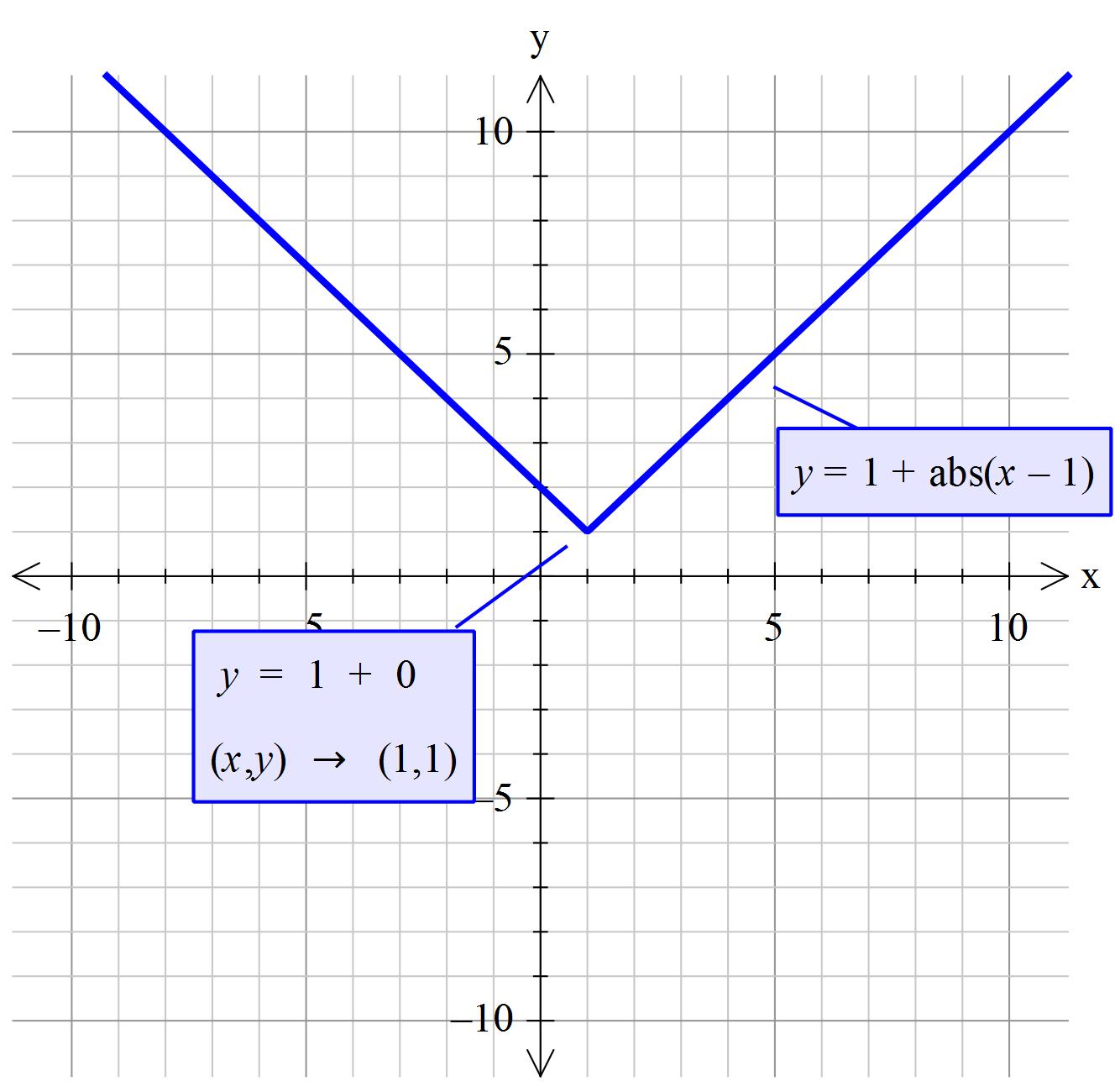 How do you graph y = 1 + x1? Socratic