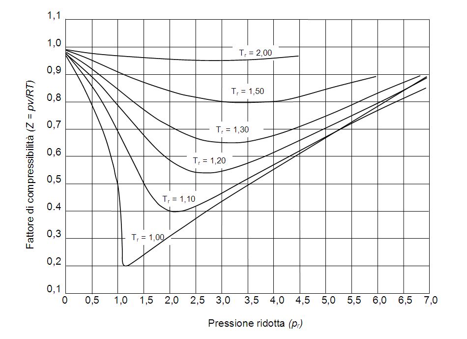 http://en.wikipedia.org/wiki/Compressibility_factor