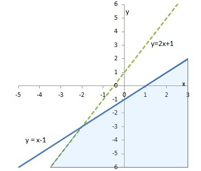 Graph 3