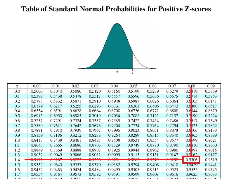 how to find z score on standard normal table