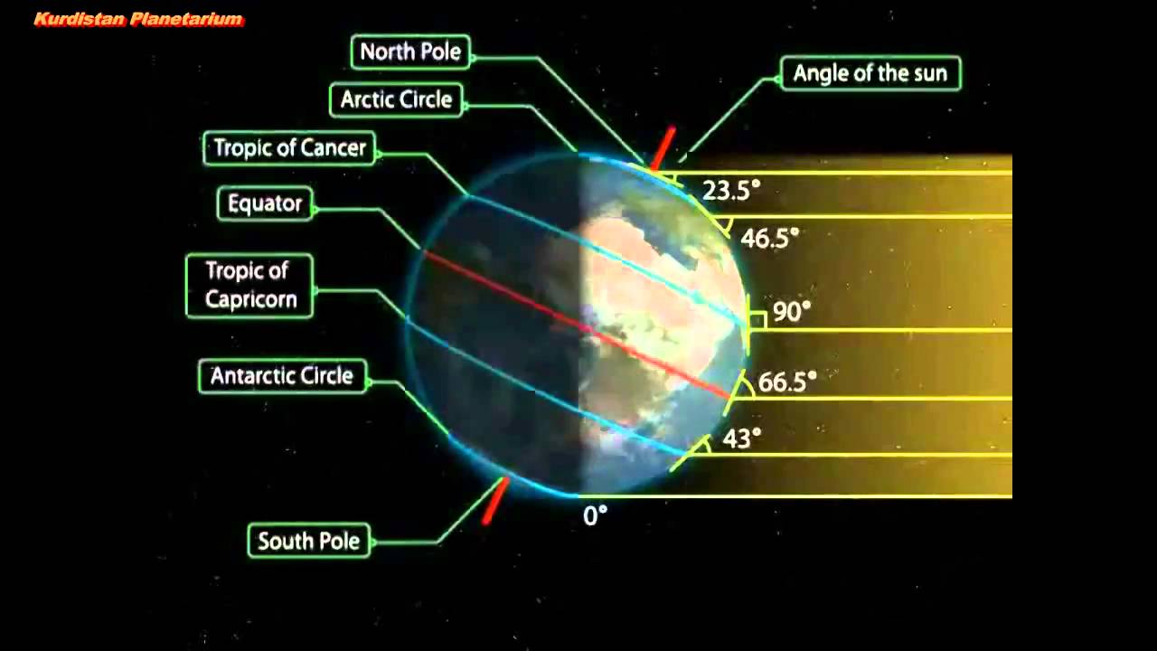 earth shifted on its axis