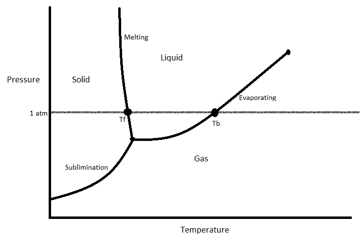 What Happens To The Temperature Of A Material When It Is Undergoing A 