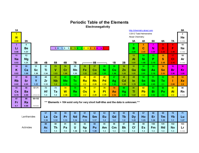 periodic table color coded by orbital filling