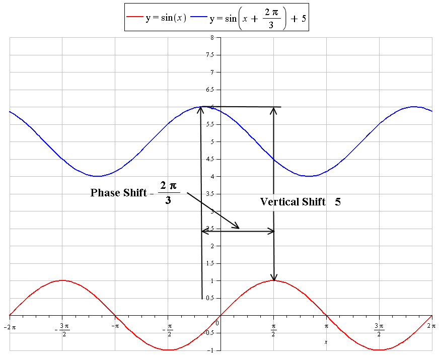 What Is The Phase Shift Vertical Displacement With Respect To Y Sinx For The Graph Y Sin X 2pi 3 5 Socratic