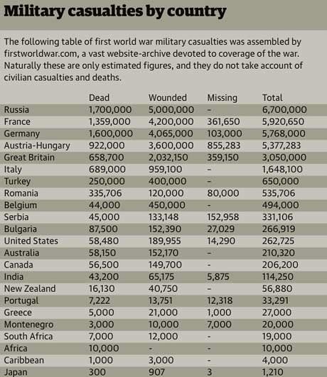 http://www.theguardian.com/world/2008/nov/12/first-world-war-military-casualties