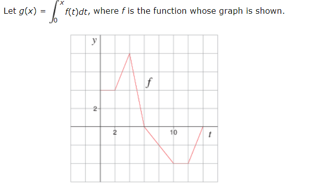 Let G X Int 0 Xf T Dt Where F Is The Function Whose Graph Is Shown Evaluate G 0 G 2 G 4 G 6 And G 12 Socratic