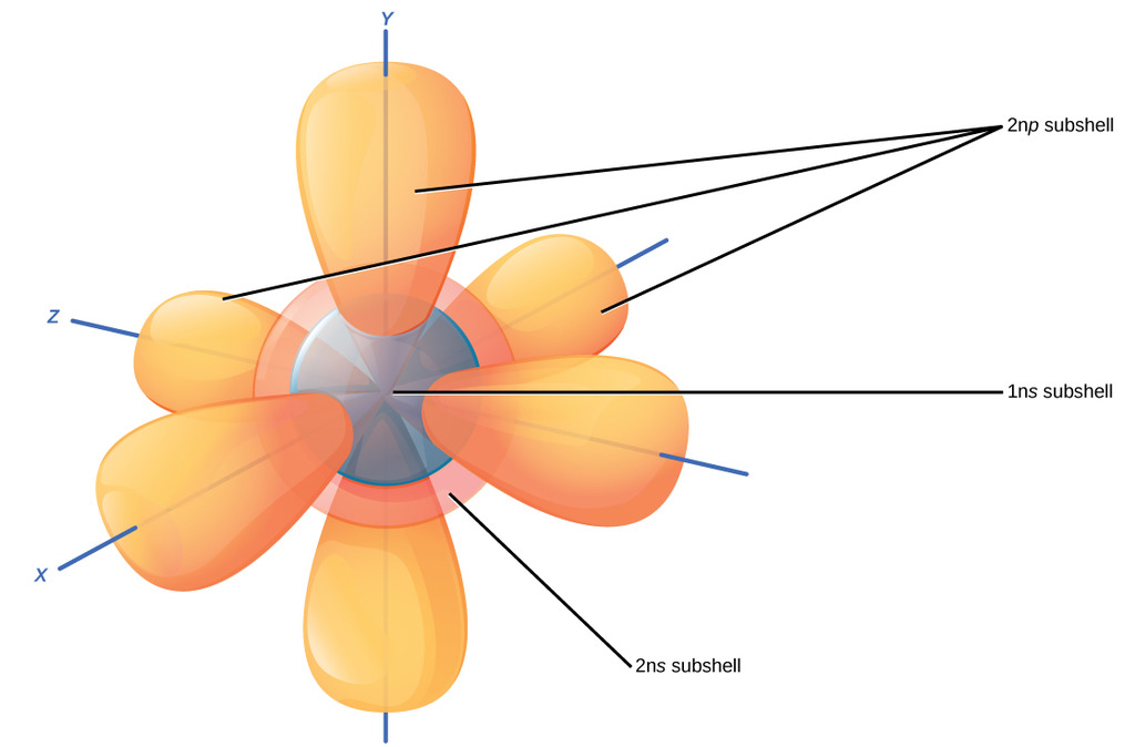 Atomic Orbitals Explained Templatesnipod