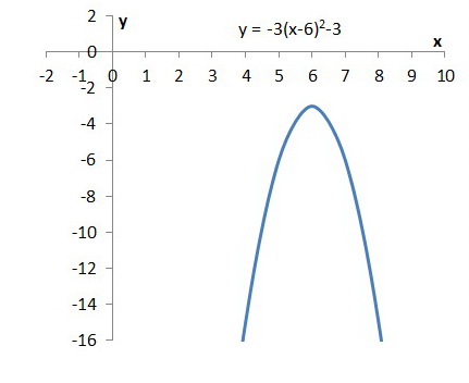 How Do You Find The Vertex Of A Parabola Y 3 X 6 2 3 Socratic