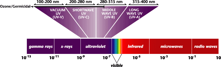 http://www.watertreatmentguide.com/ultraviolet_systems.htm