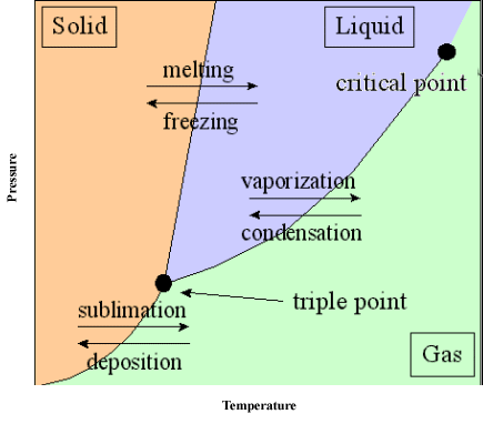 http://www.course-notes.org/chemistry/topic_notes/intermolecular_forces/phase_changes_diagrams