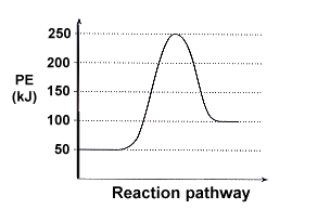 activation energy graph endothermic