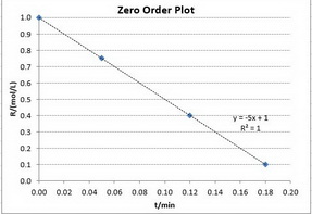 Zero-order