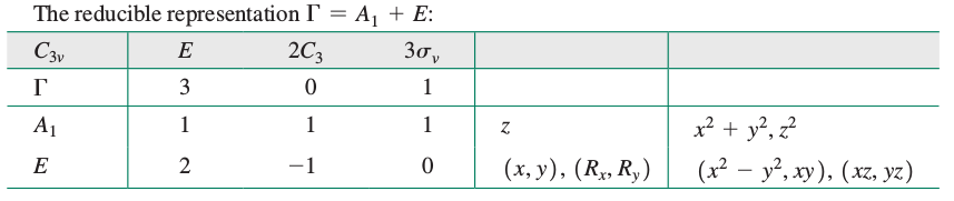 Inorganic Chemistry, Miessler et al., pg. 153