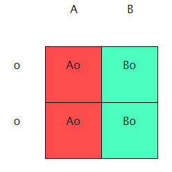Punnett square example