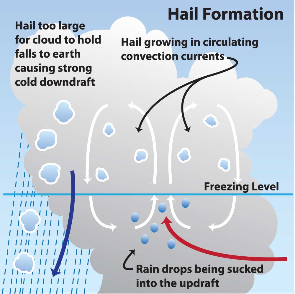 Hail Formation