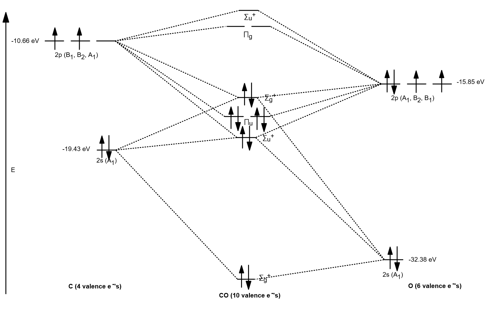 Can someone explain how do I set up a molecular orbital diagram? | Socratic