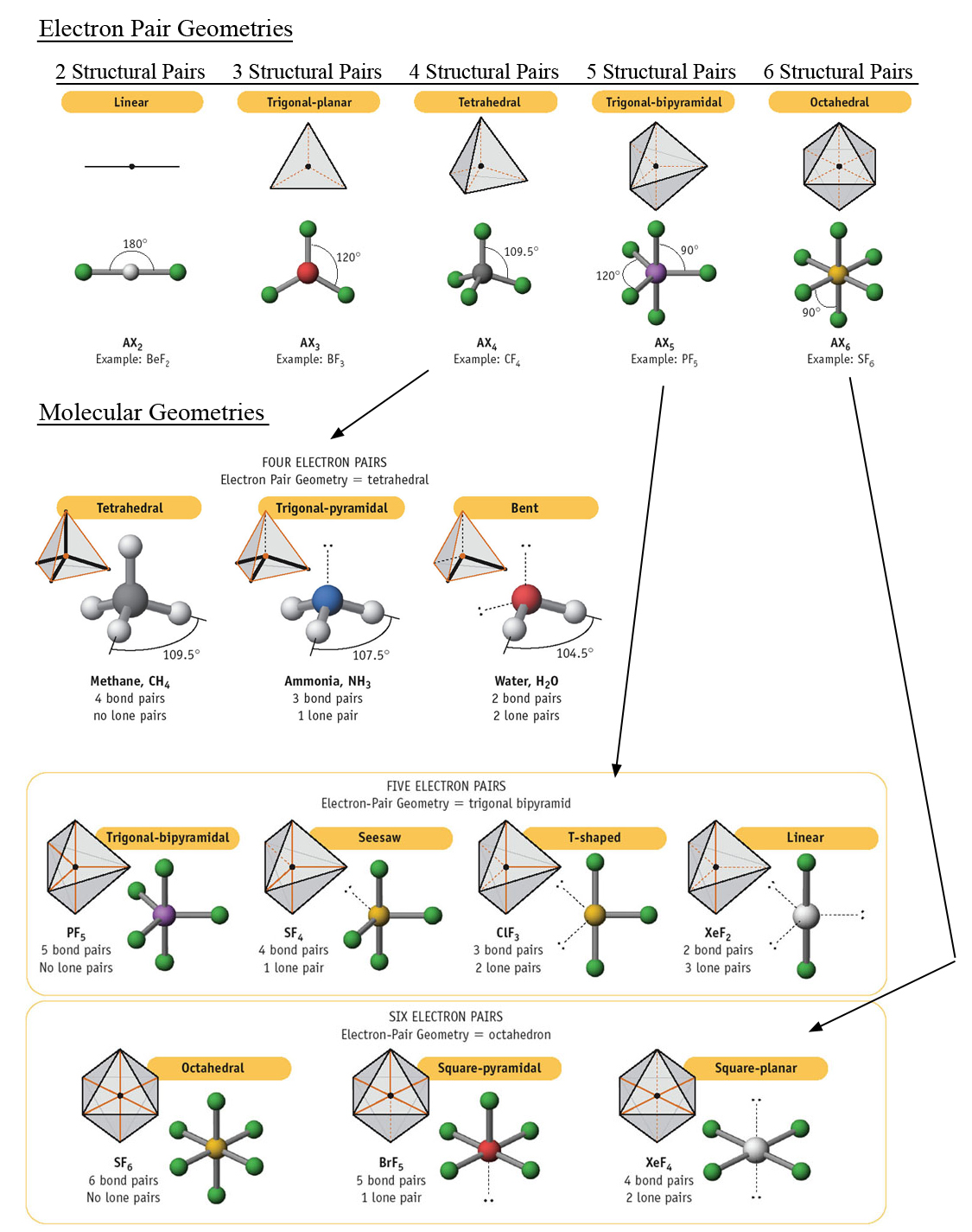 molecular geometry table 7.4