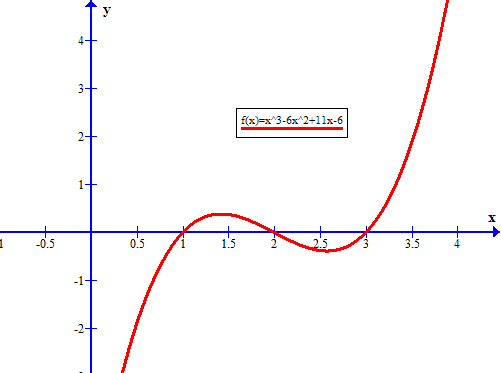 How Do You Use The Graph Of F X X 3 6x 2 11x 6 To Rewrite F X As A Product Of Linear Factors Socratic