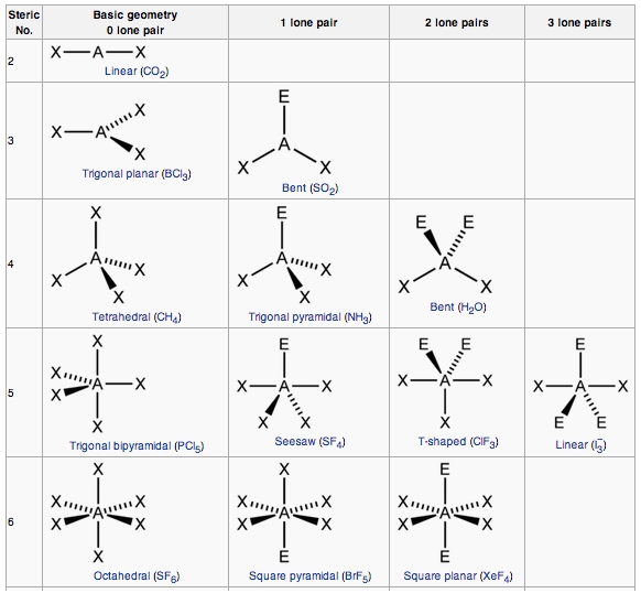 electron pair geometry chart
