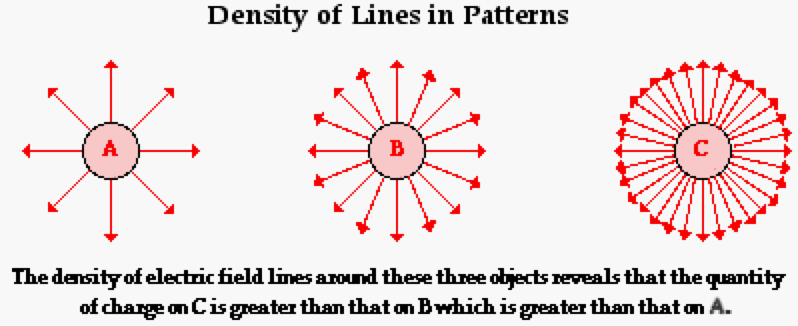 http://www.physicsclassroom.com: density of lines in patterns