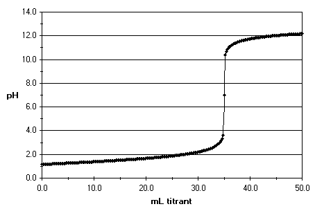 http://www.tissuegroup.chem.vt.edu/chem-ed/titration/acid-base-titration.html